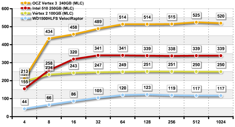 Обзор и тестирование SSD Intel 510 серии Обзор и тестирование SSD Intel 510 серии